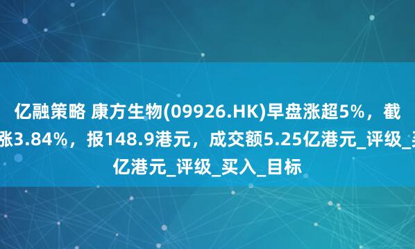 亿融策略 康方生物(09926.HK)早盘涨超5%，截至发稿，涨3.84%，报148.9港元，成交额5.25亿港元_评级_买入_目标