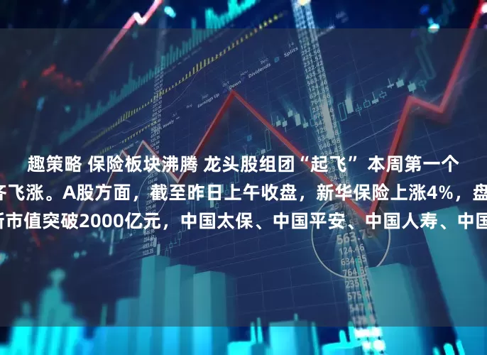 趣策略 保险板块沸腾 龙头股组团“起飞” 本周第一个交易日，保险板块AH股齐齐飞涨。A股方面，截至昨日上午收盘，新华保险上涨4%，盘中股价创历史新高，最新市值突破2000亿元，中国太保、中国平安、中国人寿、中国人保涨幅皆超2%；港股方面，香港保险板块大涨超4%，中国人寿大涨近6%，平安摩通五八购、平安瑞银五八购双双实现单日翻倍，友邦保险放购证亦集体飙涨。